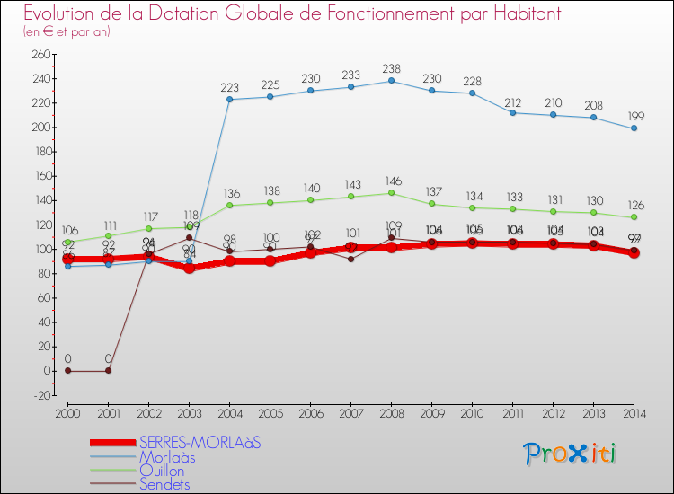 Evolution et montant de la dotation globale de fonctionnement par Habitant pour SERRES-MORLAàS et les communes proches de 2000 à 2014. Comparaison des dotations globales de fonctionnement par habitant pour SERRES-MORLAàS et les communes voisines de 2000 à 2014.