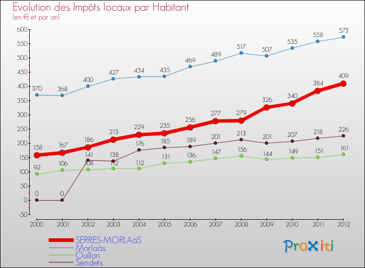 Evolution et montant des impôts locaux par Habitant pour SERRES-MORLAàS et les communes proches Comparaison des impôts locaux par habitant pour SERRES-MORLAàS et les communes voisines