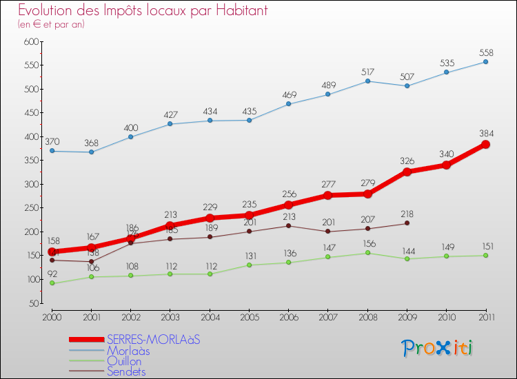 Evolution et montant des impôts locaux par Habitant pour SERRES-MORLAàS et les communes proches Comparaison des impôts locaux par habitant pour SERRES-MORLAàS et les communes voisines