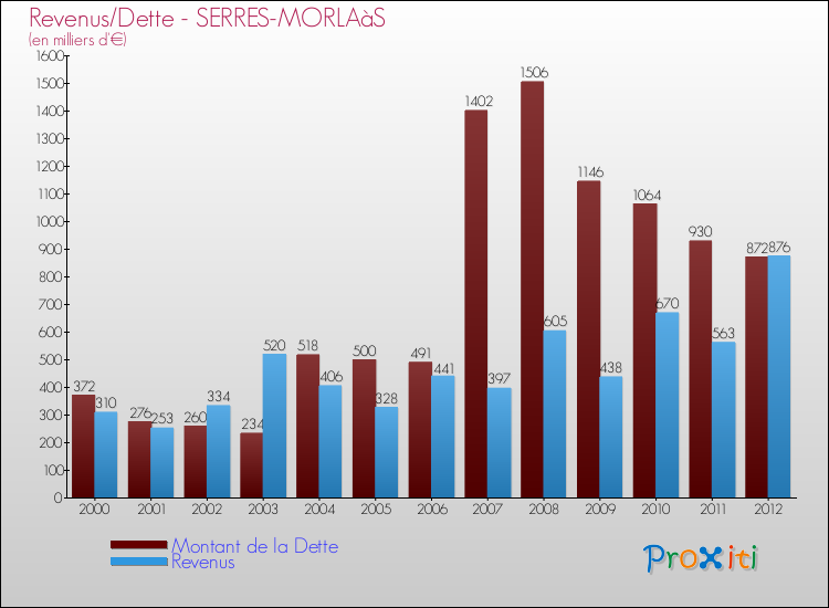 Evolution comparée de la dette et des revenus pour la commune de SERRES-MORLAàS de 2000 à 2012 Comparaison de la dette et des revenus pour SERRES-MORLAàS de 2000 à 2012