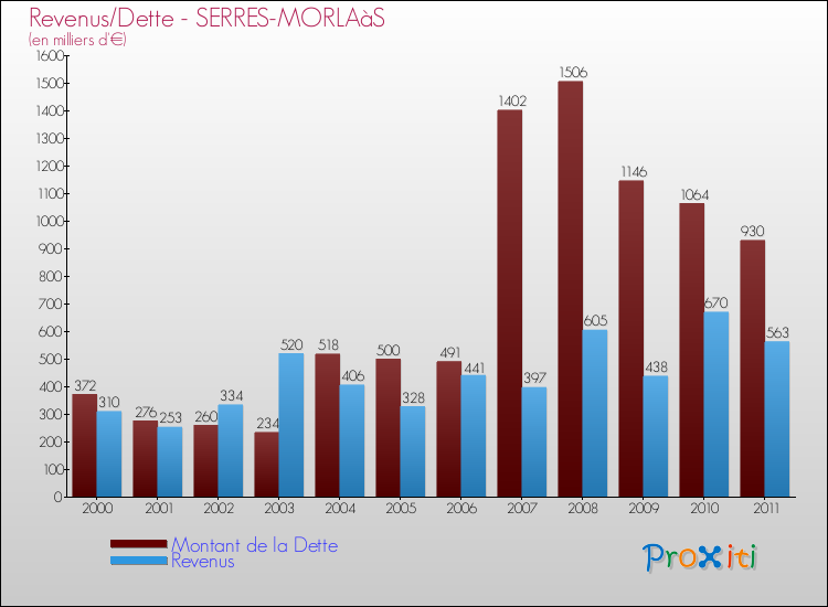 Evolution comparée de la dette et des revenus pour la commune de SERRES-MORLAàS de 2000 à 2011 Comparaison de la dette et des revenus pour SERRES-MORLAàS de 2000 à 2011