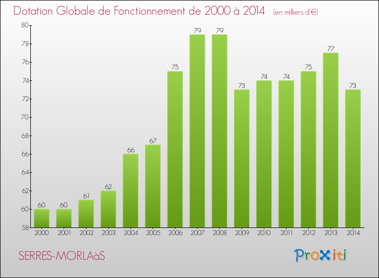 Evolution du montant de la Dotation Globale de Fonctionnement pour la commune de SERRES-MORLAàS de 2000 à 2014 Evolution du montant de la Dotation Globale de Fonctionnement pour SERRES-MORLAàS de 2000 à 2014