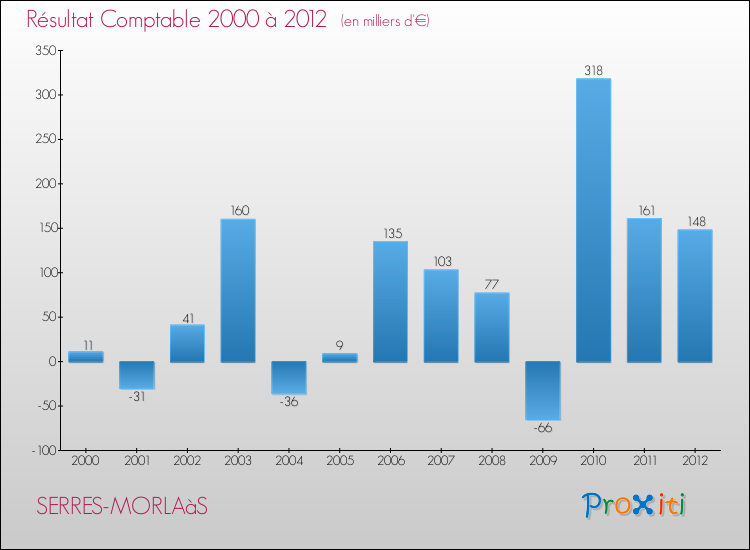 Evolution du résultat comptable pour la commune de SERRES-MORLAàS de 2000 à 2012 Evolution du résultat comptable pour SERRES-MORLAàS de 2000 à 2012