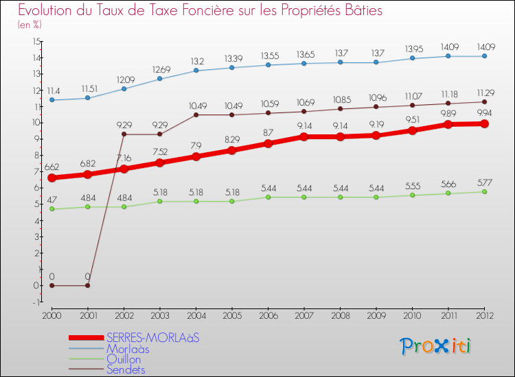 Evolution du taux de la taxe foncière sur le bati pour SERRES-MORLAàS et les communes proches de 2000 à 2012 Comparaison des taux de taxe foncière sur le bati pour SERRES-MORLAàS et les communes voisines de 2000 à 2012
