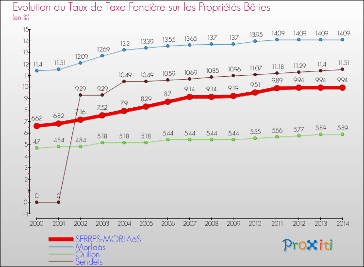 Evolution du taux de la taxe foncière sur le bati pour SERRES-MORLAàS et les communes proches de 2000 à 2014 Comparaison des taux de taxe foncière sur le bati pour SERRES-MORLAàS et les communes voisines de 2000 à 2014