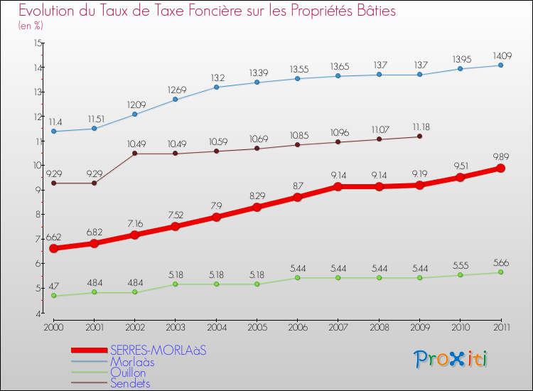 Evolution du taux de la taxe foncière sur le bati pour SERRES-MORLAàS et les communes proches Comparaison des taux de taxe foncière sur le bati pour SERRES-MORLAàS et les communes voisines