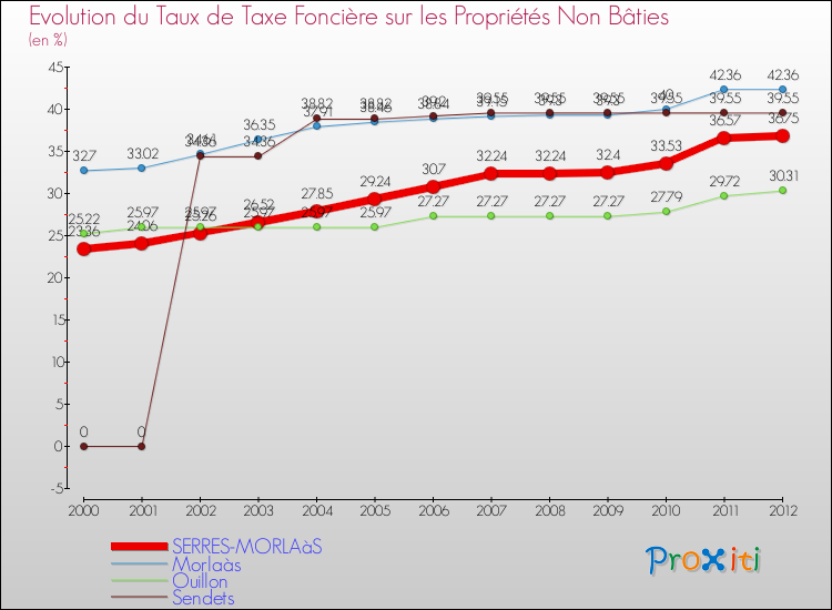 Evolution du taux de la taxe foncière sur les immeubles et terrains non batis pour SERRES-MORLAàS et les communes proches de 2000 à 2012 Comparaison des taux de la taxe foncière sur les immeubles et terrains non batis pour SERRES-MORLAàS et les communes voisines de 2000 à 2012