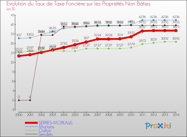 Evolution du taux de la taxe foncière sur les immeubles et terrains non batis pour SERRES-MORLAàS et les communes proches de 2000 à 2014 Comparaison des taux de la taxe foncière sur les immeubles et terrains non batis pour SERRES-MORLAàS et les communes voisines de 2000 à 2014
