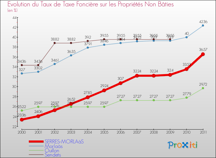 Evolution du taux de la taxe foncière sur les immeubles et terrains non batis pour SERRES-MORLAàS et les communes proches Comparaison des taux de la taxe foncière sur les immeubles et terrains non batis pour SERRES-MORLAàS et les communes voisines