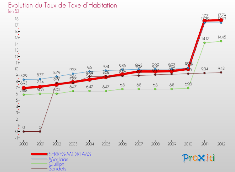 Evolution du taux de la taxe d'habitation pour SERRES-MORLAàS et les communes proches Comparaison des taux de la taxe d'habitation pour SERRES-MORLAàS et les communes voisines