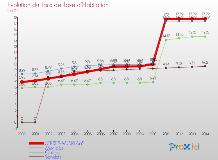Evolution du taux de la taxe d'habitation pour SERRES-MORLAàS et les communes proches de 2000 à 2014 Comparaison des taux de la taxe d'habitation pour SERRES-MORLAàS et les communes voisines de 2000 à 2014