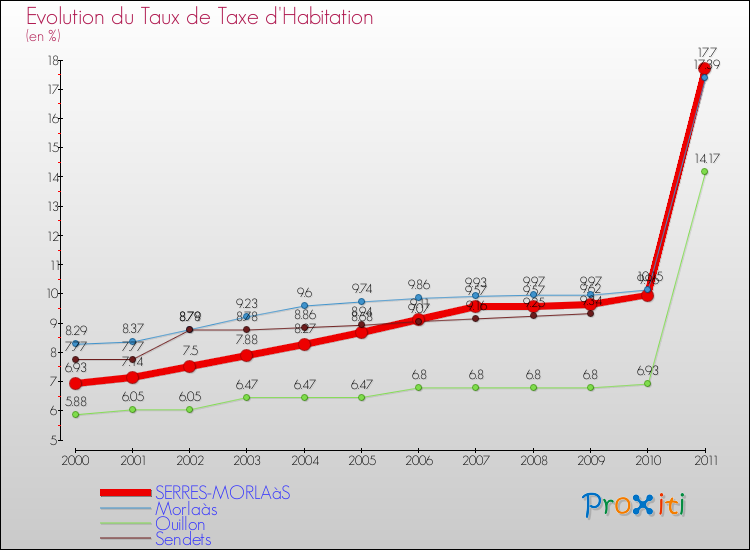 Evolution du taux de la taxe d'habitation pour SERRES-MORLAàS et les communes proches Comparaison des taux de la taxe d'habitation pour SERRES-MORLAàS et les communes voisines
