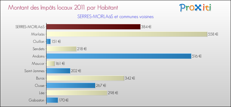 Montant des impôts locaux par Habitant pour SERRES-MORLAàS et les communes proches Comparaison des impôts locaux par habitant pour SERRES-MORLAàS et les communes voisines
