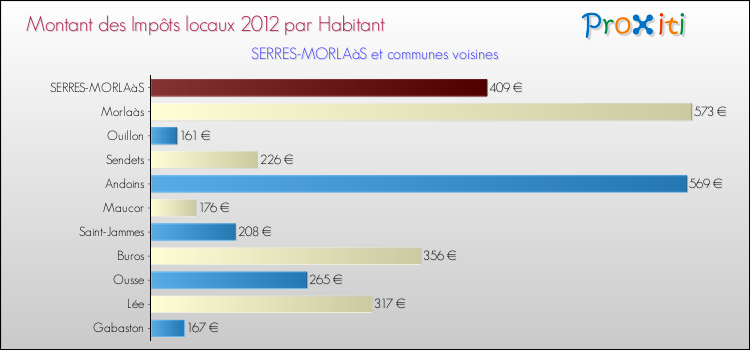 Montant des impôts locaux par Habitant pour SERRES-MORLAàS et les communes proches Comparaison des impôts locaux par habitant pour SERRES-MORLAàS et les communes voisines