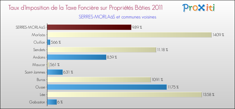 Taux d'imposition de la taxe foncière sur le bati 2011 pour SERRES-MORLAàS et les communes proches Comparaison des taux d'imposition de la taxe foncière sur le bati 2011 pour SERRES-MORLAàS et les communes voisines