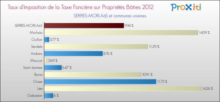 Taux d'imposition de la taxe foncière sur le bati 2012 pour SERRES-MORLAàS et les communes proches Comparaison des taux d'imposition de la taxe foncière sur le bati 2012 pour SERRES-MORLAàS et les communes voisines