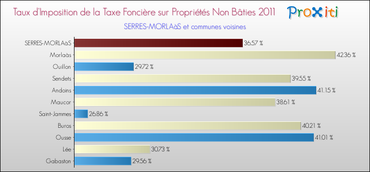 Taux d'imposition de la taxe foncière sur les immeubles et terrains non batis 2011 pour SERRES-MORLAàS et les communes proches Comparaison des taux d'imposition de la taxe foncière sur les immeubles et terrains non batis 2011 pour SERRES-MORLAàS et les communes voisines