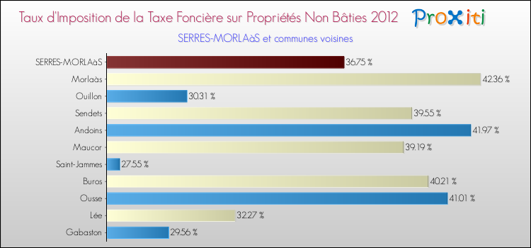 Taux d'imposition de la taxe foncière sur les immeubles et terrains non batis 2012 pour SERRES-MORLAàS et les communes proches Comparaison des taux d'imposition de la taxe foncière sur les immeubles et terrains non batis 2012 pour SERRES-MORLAàS et les communes voisines