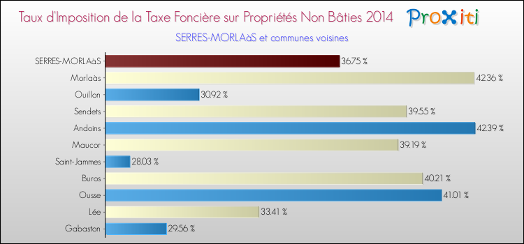 Taux d'imposition de la taxe foncière sur les immeubles et terrains non batis 2014 pour SERRES-MORLAàS et les communes proches Comparaison des taux d'imposition de la taxe foncière sur les immeubles et terrains non batis 2014 pour SERRES-MORLAàS et les communes voisines