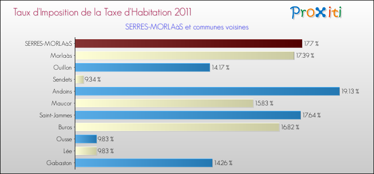Taux d'imposition de la taxe d'habitation 2011 pour SERRES-MORLAàS et les communes proches Comparaison des taux d'imposition de la taxe d'habitation 2011 pour SERRES-MORLAàS et les communes voisines
