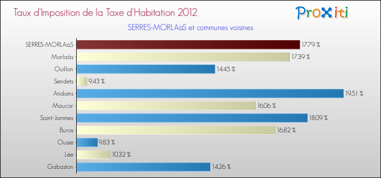 Taux d'imposition de la taxe d'habitation 2012 pour SERRES-MORLAàS et les communes proches Comparaison des taux d'imposition de la taxe d'habitation 2012 pour SERRES-MORLAàS et les communes voisines