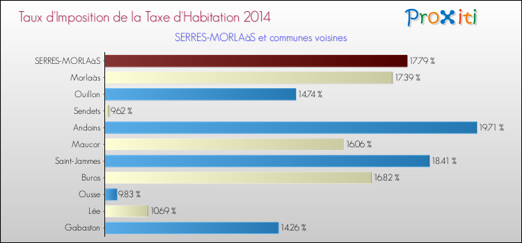 Taux d'imposition de la taxe d'habitation 2014 pour SERRES-MORLAàS et les communes proches Comparaison des taux d'imposition de la taxe d'habitation 2014 pour SERRES-MORLAàS et les communes voisines