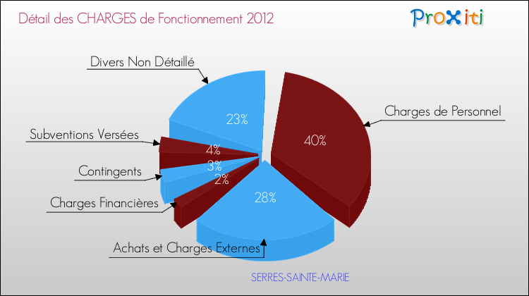 Décomposition des Charges de Fonctionnement 2012 de la commune de SERRES-SAINTE-MARIE Charges de Fonctionnement 2012 pour la commune de SERRES-SAINTE-MARIE
