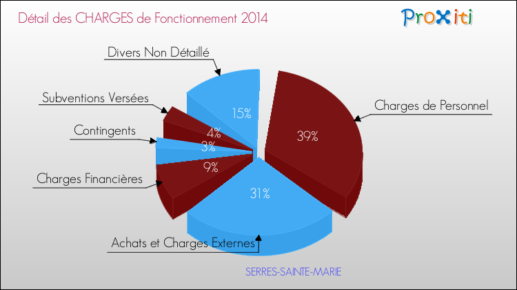 Décomposition des Charges de Fonctionnement 2014 de la commune de SERRES-SAINTE-MARIE Charges de Fonctionnement 2014 pour la commune de SERRES-SAINTE-MARIE