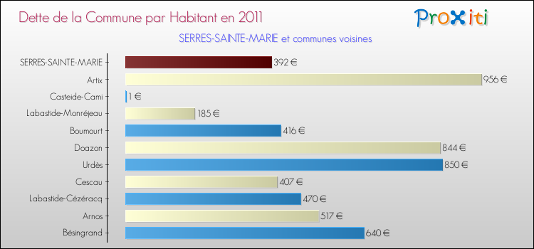 Dette par habitant de la commune en 2011 pour SERRES-SAINTE-MARIE et les communes proches Comparaison de la dette par habitant de la commune en 2011 pour SERRES-SAINTE-MARIE et les communes voisines