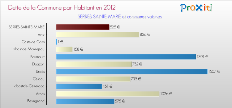 Dette par habitant de la commune en 2012 pour SERRES-SAINTE-MARIE et les communes proches Comparaison de la dette par habitant de la commune en 2012 pour SERRES-SAINTE-MARIE et les communes voisines