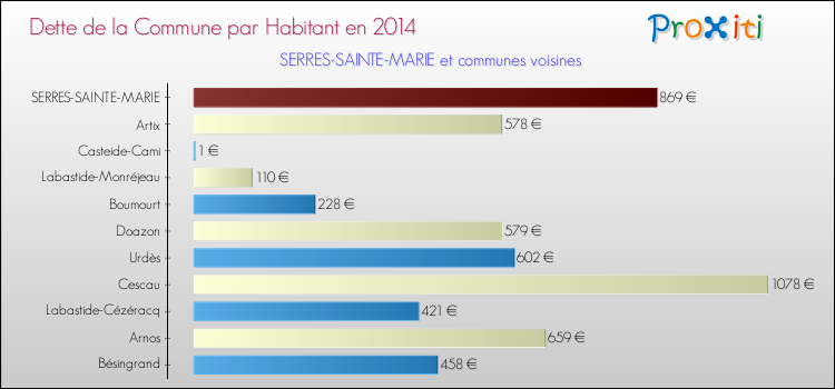 Dette par habitant de la commune en 2014 pour SERRES-SAINTE-MARIE et les communes proches Comparaison de la dette par habitant de la commune en 2014 pour SERRES-SAINTE-MARIE et les communes voisines