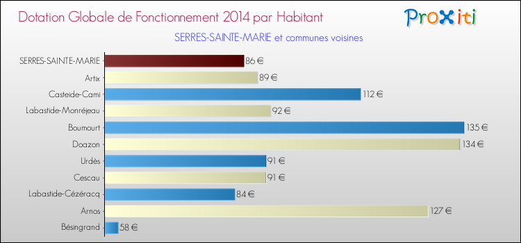 Montant des dotations globales de fonctionnement DGF par Habitant pour SERRES-SAINTE-MARIE et les communes proches en 2014. Comparaison des des dotations globales de fonctionnement DGF par habitant pour SERRES-SAINTE-MARIE et les communes voisines en 2014.