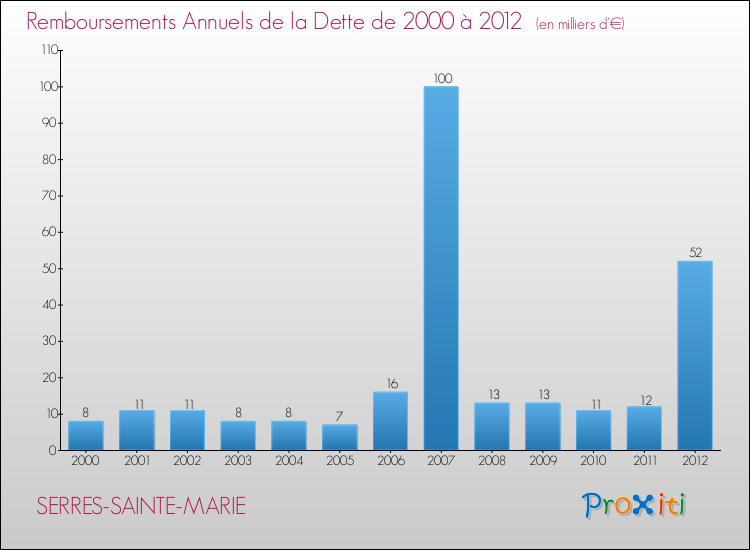Evolution de l'annuité de la dette pour la commune de SERRES-SAINTE-MARIE de 2000 à 2012 Annuités de la dette pour SERRES-SAINTE-MARIE de 2000 à 2012