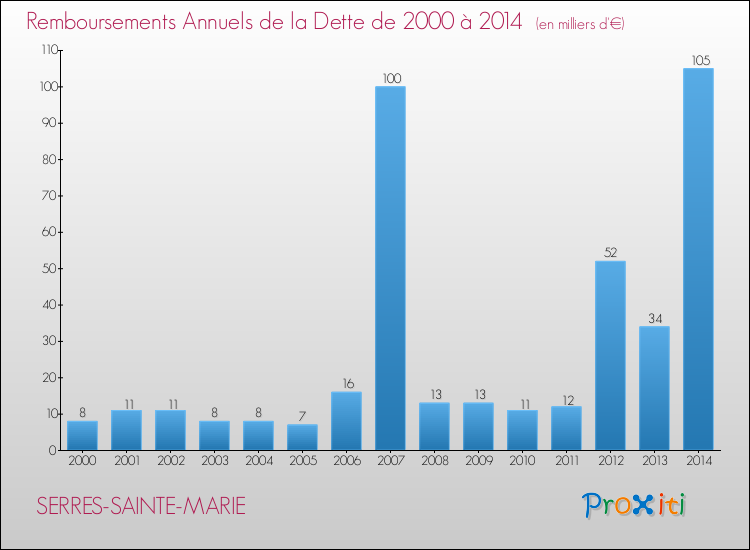 Evolution de l'annuité de la dette pour la commune de SERRES-SAINTE-MARIE de 2000 à 2014 Annuités de la dette pour SERRES-SAINTE-MARIE de 2000 à 2014