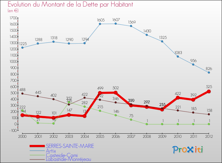 Evolution de la dette par habitant pour la commune de SERRES-SAINTE-MARIE et les communes proches de 2000 à 2012 Comparaison de la dette par habitant pour SERRES-SAINTE-MARIE et les communes voisines de 2000 à 2012