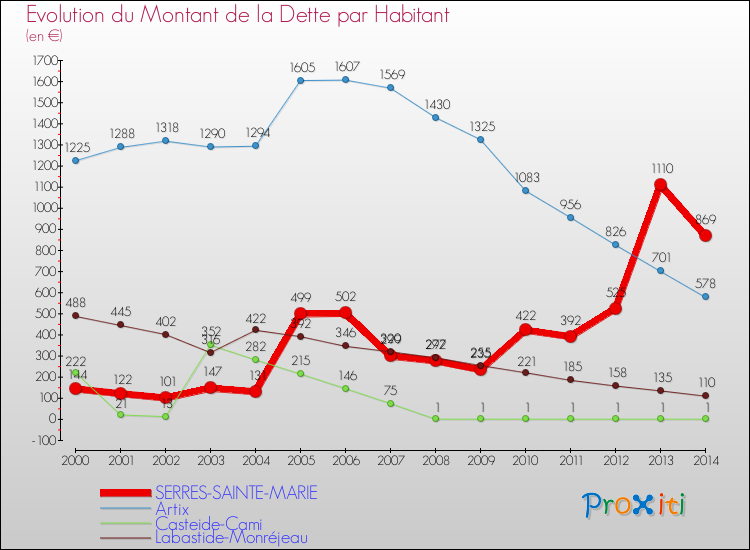 Evolution de la dette par habitant pour la commune de SERRES-SAINTE-MARIE et les communes proches de 2000 à 2014 Comparaison de la dette par habitant pour SERRES-SAINTE-MARIE et les communes voisines de 2000 à 2014