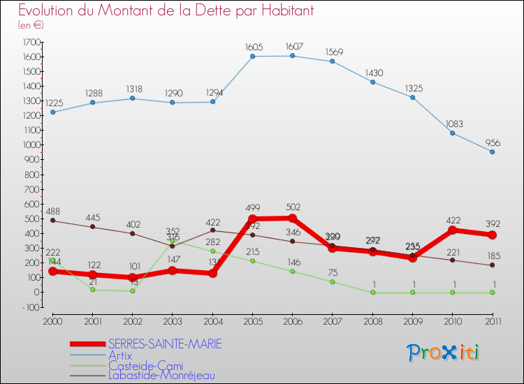 Evolution de la dette par habitant pour la commune de SERRES-SAINTE-MARIE et les communes proches Comparaison de la dette par habitant pour SERRES-SAINTE-MARIE et les communes voisines