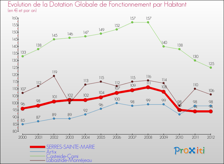 Evolution et montant de la dotation globale de fonctionnement par Habitant pour SERRES-SAINTE-MARIE et les communes proches Comparaison des dotations globales de fonctionnement par habitant pour SERRES-SAINTE-MARIE et les communes voisines