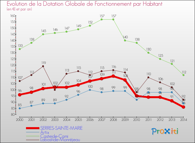 Evolution et montant de la dotation globale de fonctionnement par Habitant pour SERRES-SAINTE-MARIE et les communes proches de 2000 à 2014. Comparaison des dotations globales de fonctionnement par habitant pour SERRES-SAINTE-MARIE et les communes voisines de 2000 à 2014.