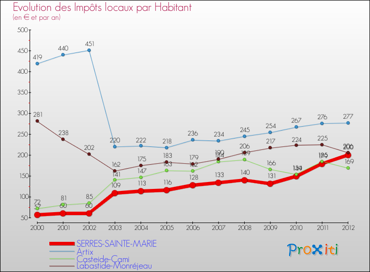Evolution et montant des impôts locaux par Habitant pour SERRES-SAINTE-MARIE et les communes proches Comparaison des impôts locaux par habitant pour SERRES-SAINTE-MARIE et les communes voisines