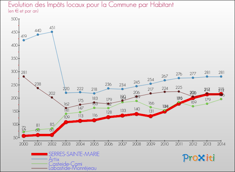 Evolution et montant des impôts locaux par Habitant pour SERRES-SAINTE-MARIE et les communes proches de 2000 à 2014 Comparaison des impôts locaux par habitant pour SERRES-SAINTE-MARIE et les communes voisines de 2000 à 2014
