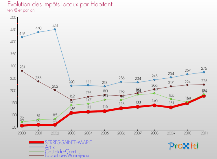 Evolution et montant des impôts locaux par Habitant pour SERRES-SAINTE-MARIE et les communes proches Comparaison des impôts locaux par habitant pour SERRES-SAINTE-MARIE et les communes voisines