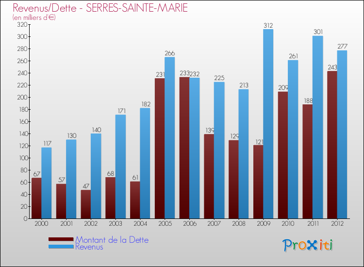 Evolution comparée de la dette et des revenus pour la commune de SERRES-SAINTE-MARIE de 2000 à 2012 Comparaison de la dette et des revenus pour SERRES-SAINTE-MARIE de 2000 à 2012