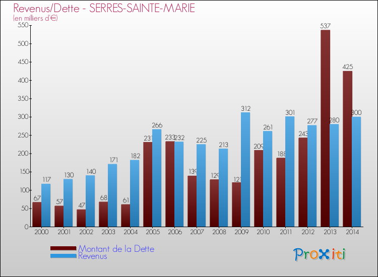 Evolution comparée de la dette et des revenus pour la commune de SERRES-SAINTE-MARIE de 2000 à 2014 Comparaison de la dette et des revenus pour SERRES-SAINTE-MARIE de 2000 à 2014