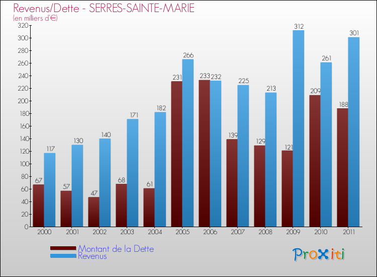 Evolution comparée de la dette et des revenus pour la commune de SERRES-SAINTE-MARIE de 2000 à 2011 Comparaison de la dette et des revenus pour SERRES-SAINTE-MARIE de 2000 à 2011