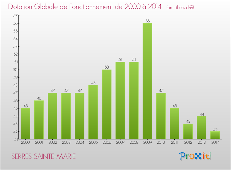 Evolution du montant de la Dotation Globale de Fonctionnement pour la commune de SERRES-SAINTE-MARIE de 2000 à 2014 Evolution du montant de la Dotation Globale de Fonctionnement pour SERRES-SAINTE-MARIE de 2000 à 2014