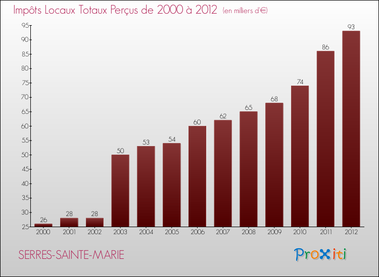 Evolution des Impôts Locaux pour la commune de SERRES-SAINTE-MARIE de 2000 à 2012 Evolution des Impôts Locaux pour SERRES-SAINTE-MARIE de 2000 à 2012