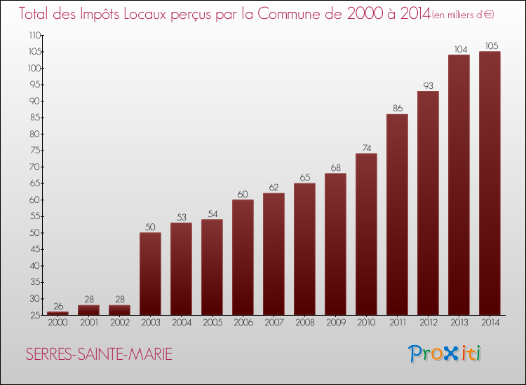 Evolution des Impôts Locaux pour la commune de SERRES-SAINTE-MARIE de 2000 à 2014 Evolution des Impôts Locaux pour SERRES-SAINTE-MARIE de 2000 à 2014