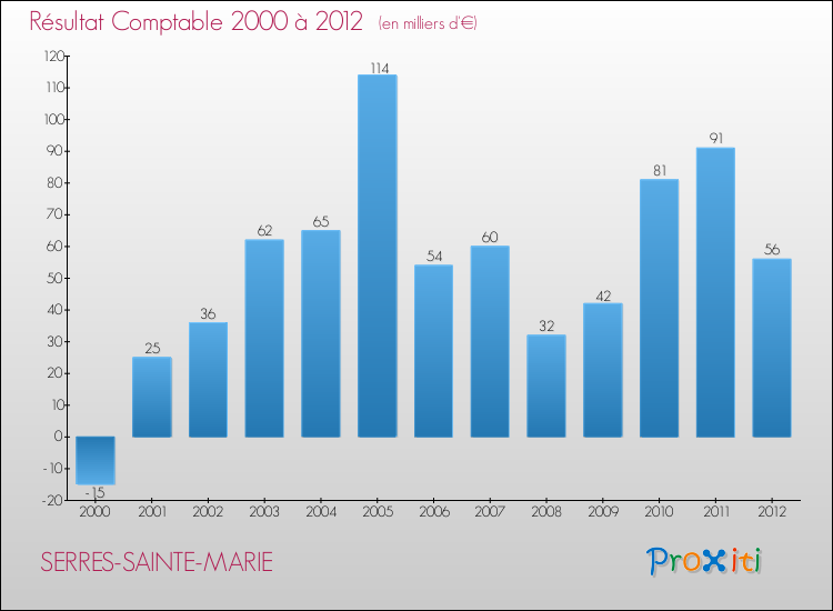 Evolution du résultat comptable pour la commune de SERRES-SAINTE-MARIE de 2000 à 2012 Evolution du résultat comptable pour SERRES-SAINTE-MARIE de 2000 à 2012