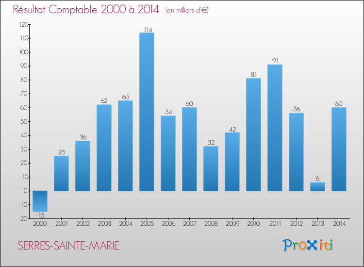Evolution du résultat comptable pour la commune de SERRES-SAINTE-MARIE de 2000 à 2014 Evolution du résultat comptable pour SERRES-SAINTE-MARIE de 2000 à 2014